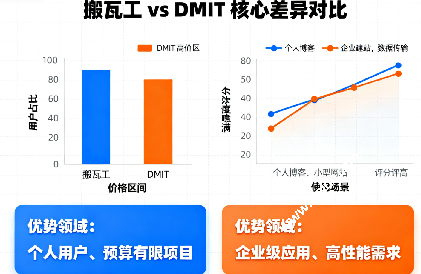 搬瓦工(Bandwagonhost)与 DMIT 深度对比:从核心差异到场景化选择指南-SSHCE测评